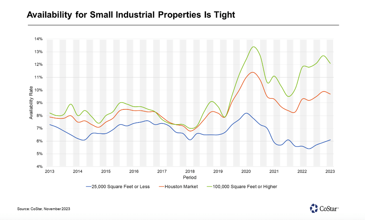 Colorful line graph showing that availability for small industrial properties has been tightening since 2013. SOURCE: CoStar